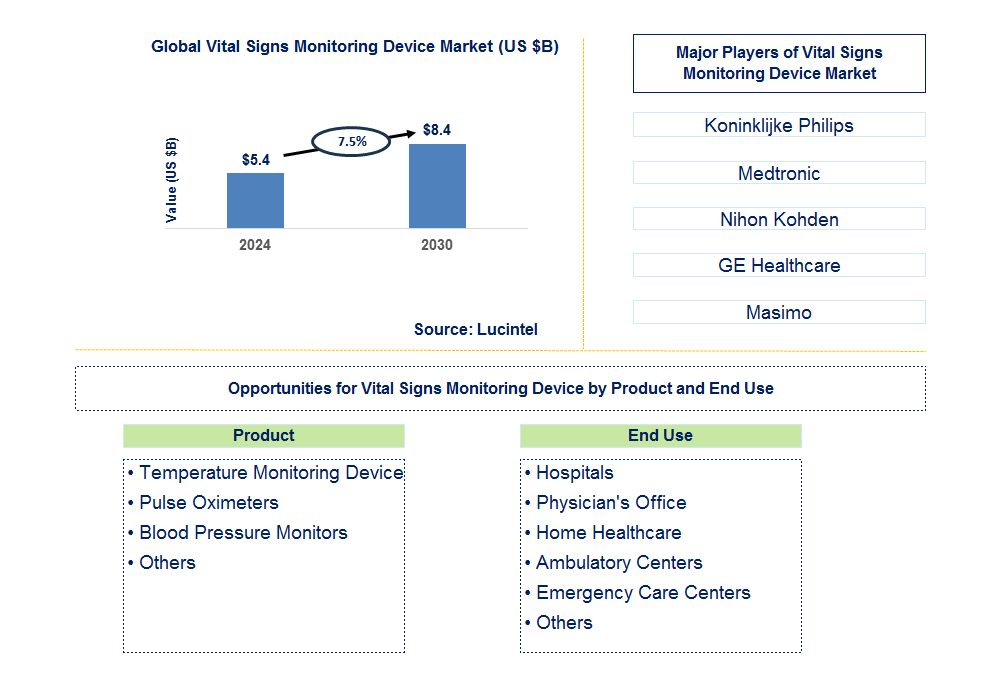 Vital Signs Monitoring Device Trends and Forecast